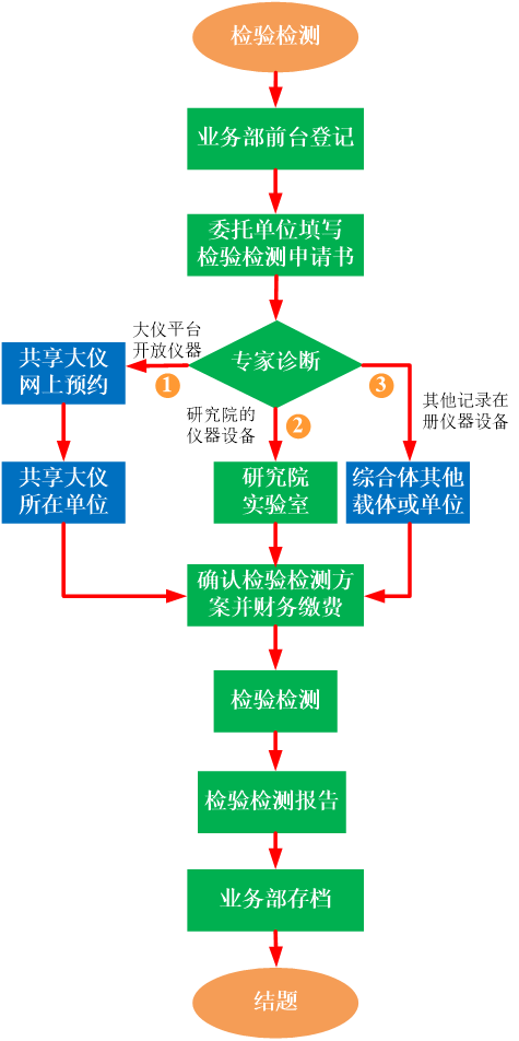 检验检测中心